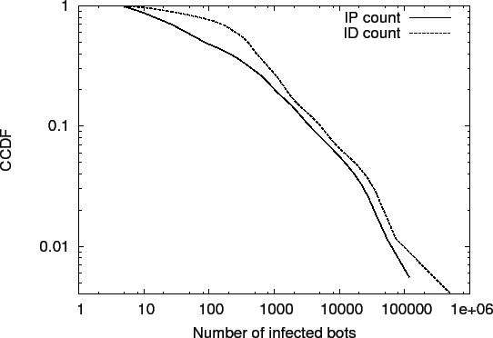 \begin{figure}\begin{center}
\epsfig{figure=graphs/botnet_sizes_cdf.eps, width=...
...idn't use 'total' since only 52% of botnet publish IDs
\end{center}\end{figure}