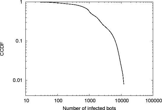 \begin{figure}\begin{center}
\epsfig{figure=graphs/botnet_online_bots_cdf.eps, width=\columnwidth}
\end{center}\end{figure}