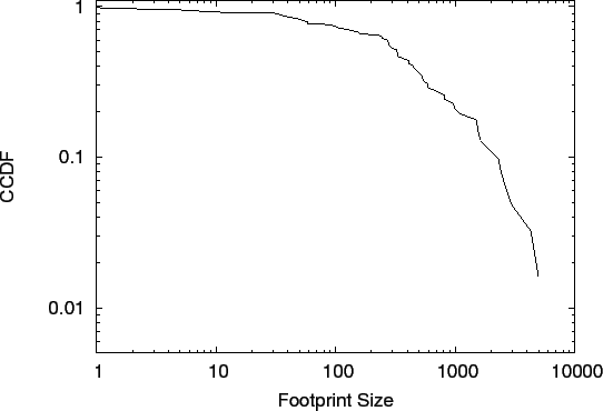 \begin{figure}\begin{center}
\par
\epsfig{figure=graphs/botnets_dns_footprints_ccdf.eps,
width=\columnwidth}
\end{center}\end{figure}