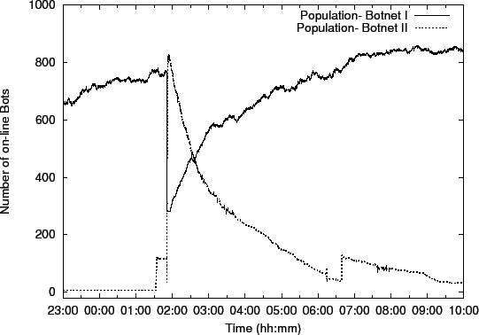 \epsfig{figure=graphs/botnet-migration.eps, width=\columnwidth}