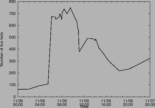 \epsfig{figure=graphs/bruimi.shgon.net.0burimi_online_bots.eps,width=\columnwidth}