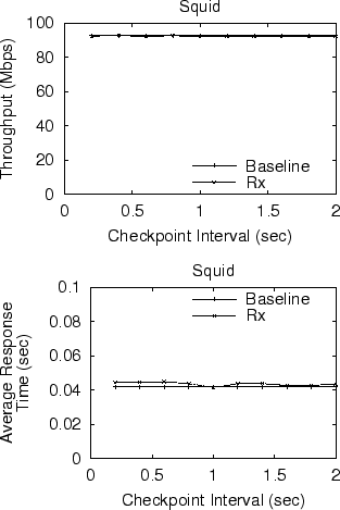 \begin{figure}\centering\psfig{width=3.0in,file=squid-throughput-overhead.eps}\psfig{width=3.0in,file=squid-response-overhead.eps}\end{figure}