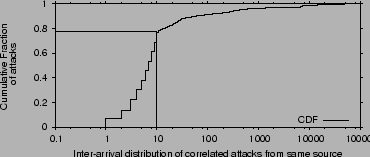 \begin{figure}
\centering
\epsfig{file=figures/inter_arrival_attacks.eps, width=3.25in}
\vskip -0.1in
\end{figure}