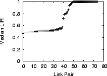 \begin{figure}\vspace{-0.1in} \begin{center}
\epsfig{figure=figs/median_11a_6_full_lir.eps, width=2in}
\vspace{-0.1in} \vspace{-0.5em}
\end{center} \end{figure}