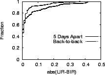 \epsfig{figure=figs/error_cdf_separate.eps, width=2in}