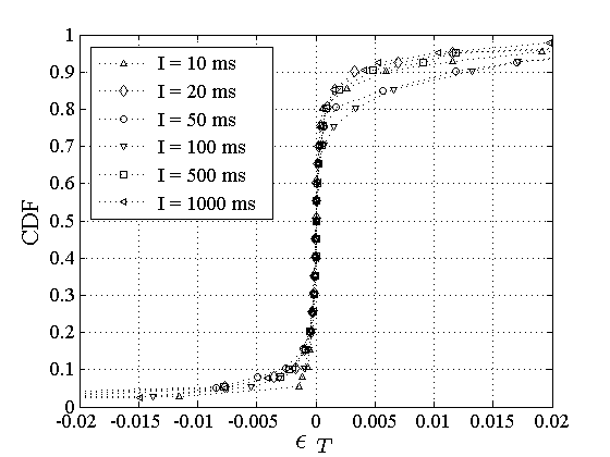 Relative Difference Between the Poisson and Periodic RTT