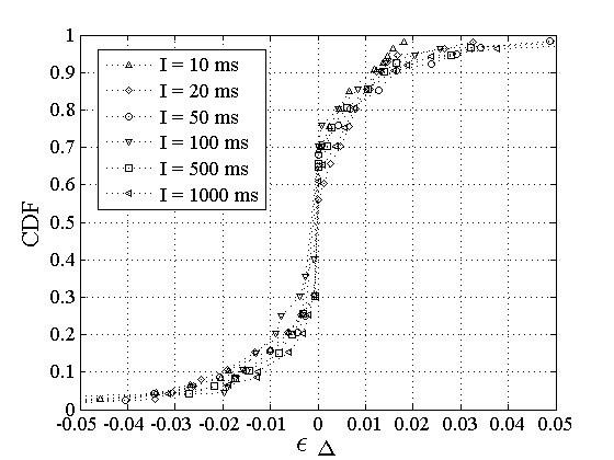 Relative Difference in Dispersion Estimates