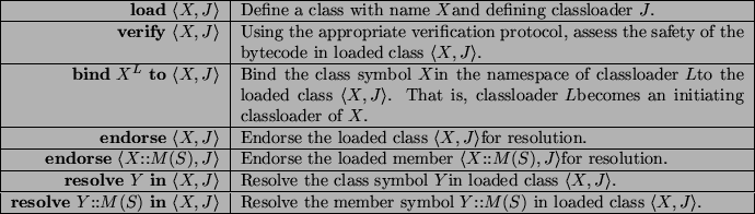 \begin{figure*}\centerline{
\begin{tabular}{\vert r\vert p{4in}\vert}\hline
\te...
...ngle\ensuremath{X}, \ensuremath{J}\rangle}.\\ \hline
\end{tabular}}\end{figure*}