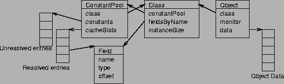 \includegraphics[scale=0.85]{object-layout-objects.ps}