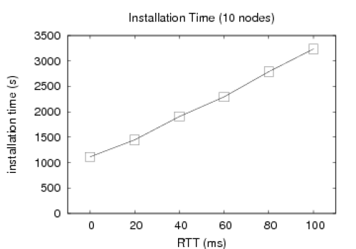 figs/10nodes-rtt.png