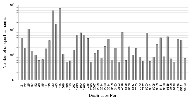 \includegraphics[width=\columnwidth]{figs/dstport_stats.eps}