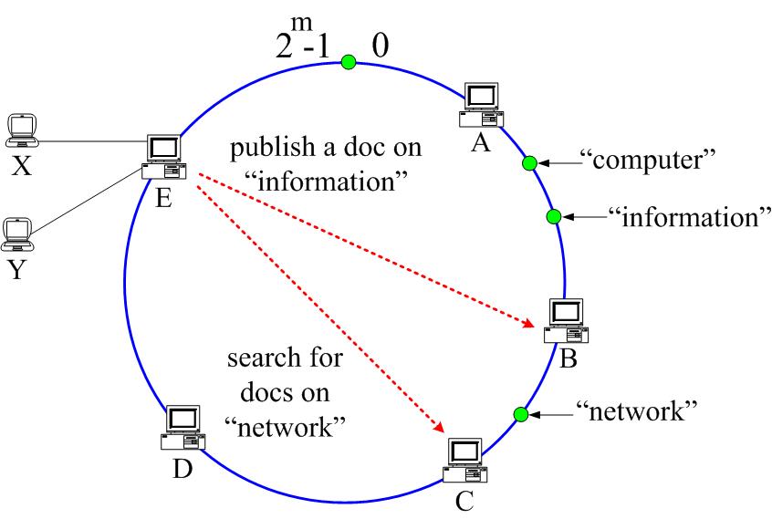 Architecture of eSearch