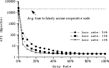 \includegraphics[height=2in]{graphs/catch_cheaters1}