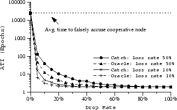 \includegraphics[height=2in]{graphs/catch_newOracle_cheaters1}