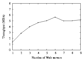 Figure 5: Average throughput of OverCite serving Postscript/PDF files from the DHT, as a function of the number of front-end Web servers.