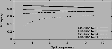 \begin{figure}\centering
\epsfig{file=figures/sd_anon_vs_d.eps, width=3.25in}
\vskip -0.1in
\vskip -.05in
\end{figure}