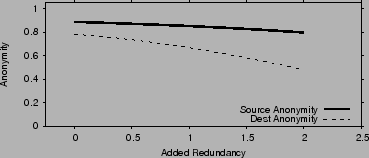 \begin{figure}\centering
\epsfig{file=figures/anon_vs_redun.eps, width=3.25in}
\vskip -0.1in
\vskip -.1in
\end{figure}