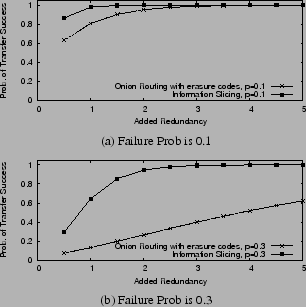 \begin{figure}\centering
\begin{tabular}{c}
\epsfig{file=figures/resilient-1.ep...
...(b) Failure Prob is 0.3}
\end{tabular}\vskip -0.1in
\vskip -0.1in
\end{figure}