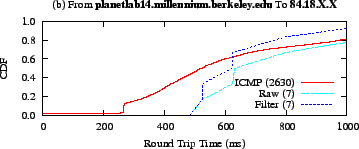 \includegraphics{data/rtt/res/fplanetlab14-millennium-berkeley-edu-t84-18-25-152-cdf}