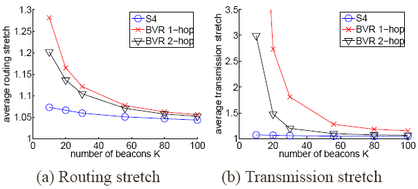 \includegraphics[width=1.55in]{fig/avg_routing_stretch.eps}