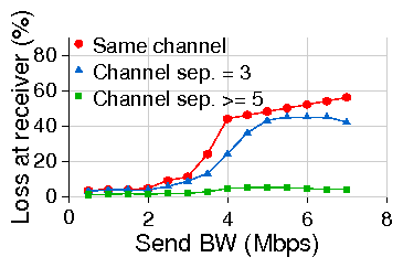 figures/multihop_intf_loss.png