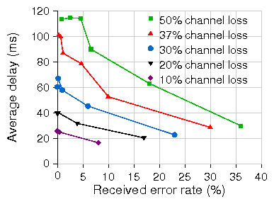 figures/tradeoff_delay_error.png