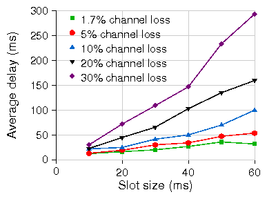 figures/tradeoff_delay_slotsize.png