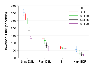 Figure showing transfer
times for a 10 MB file on Emulab.