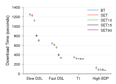 Figure showing transfer
times for a 50 MB file on Emulab.