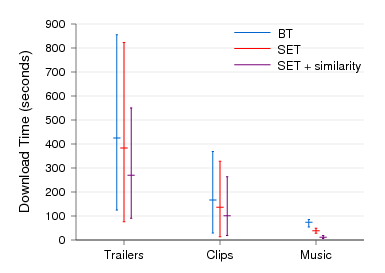 Figure showing transfer times on
PlanetLab.