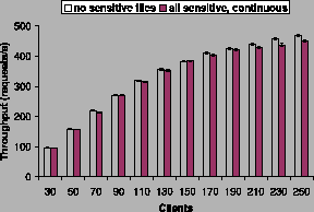 \begin{figure}\centerline{
\begin{tabular}{c}
\epsfig{file=graphs/specweb99.tput.eps,width=2.5in} \\
\end{tabular} }
\end{figure}