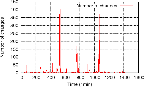 \includegraphics[width=0.7\textwidth]{Figure/change_series_min}