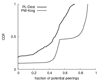 \includegraphics[height=1.7in]{fig/degree-all}