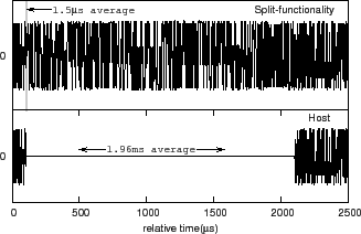 supporting integrated mac and phy software development for the usrp sdr