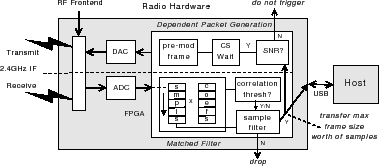 supporting integrated mac and phy software development for the usrp sdr
