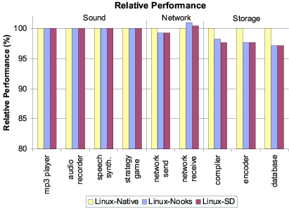 Fault Resilient Drivers For Longhorn Server