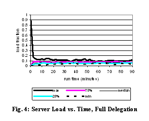 Text Box:  
Fig. 4: Server Load vs. Time, Full Delegation
