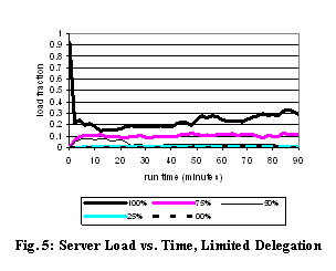 Text Box:  
Fig. 5: Server Load vs. Time, Limited Delegation
