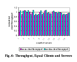 Text Box:  
Fig. 6: Throughput, Equal Clients and Servers
