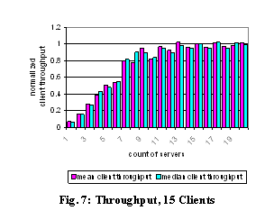 Text Box:  
Fig. 7: Throughput, 15 Clients
