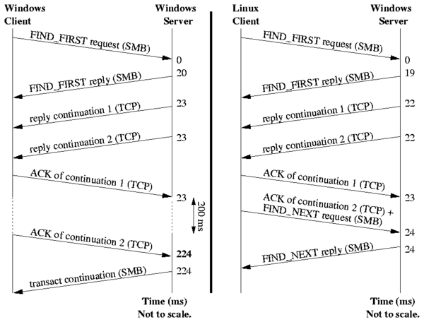  the transactions involved in the handling of a FindFirst request between a Windows client and server over CIFS (left) and between a Linux client and a 