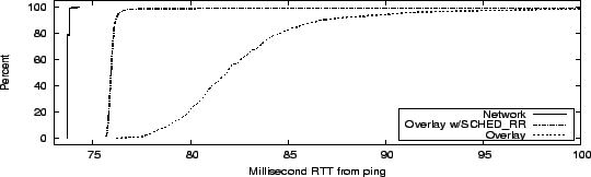 \begin{figure}\centering
\epsfig{file=Fig/ping_cdf.eps, width=\linewidth, height=1.5in}
\end{figure}