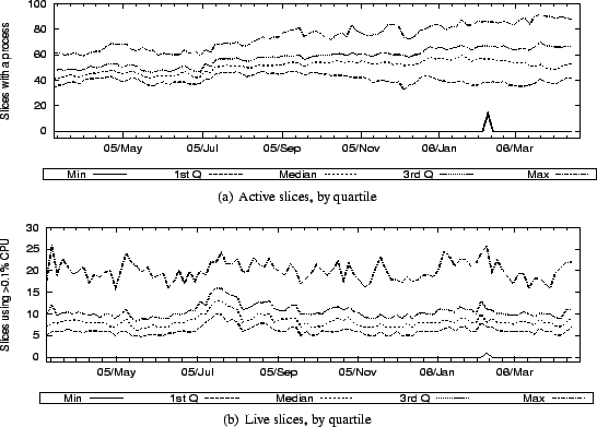 \begin{figure}\centering
\subfigure[Active slices, by quartile] {
\epsfig{file=...
... \epsfig{file=Fig/liveslices.eps, width=\linewidth, height=1.5in}
}
\end{figure}