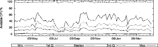 \begin{figure}\centering
\epsfig{file=Fig/cpuavail.eps, width=\linewidth, height=1.5in}
\end{figure}