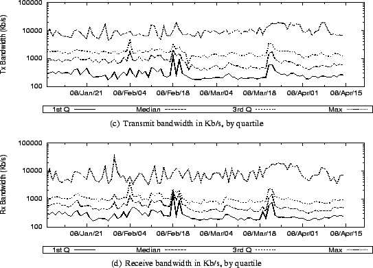 \begin{figure}\centering
\subfigure[Transmit bandwidth in Kb/s, by quartile] {
...
...le] {
\epsfig{file=Fig/bwin.eps, width=\linewidth, height=1.5in}
}
\end{figure}