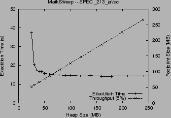 \includegraphics[width=3.1in]{graphs/MarkSweep._213_javac.char.eps}