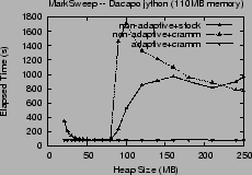 \includegraphics[width=2.1in]{graphs/FastAdaptiveMarkSweep.jython.CA.eps}