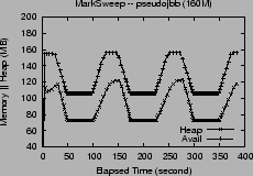 \includegraphics[width=2.1in]{graphs/FastAdaptiveMarkSweep.pseudojbb.heap.eps}