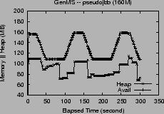 \includegraphics[width=2.1in]{graphs/FastAdaptiveGenMS.pseudojbb.heap.eps}