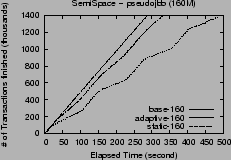 \includegraphics[width=2.1in]{graphs/FastAdaptiveSemiSpace.pseudojbb.throughput.eps}